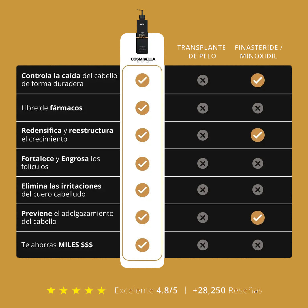 Champú activador de raíces para hombres con caída del cabello: aumento del crecimiento capilar con solo 4 lavados a la semana