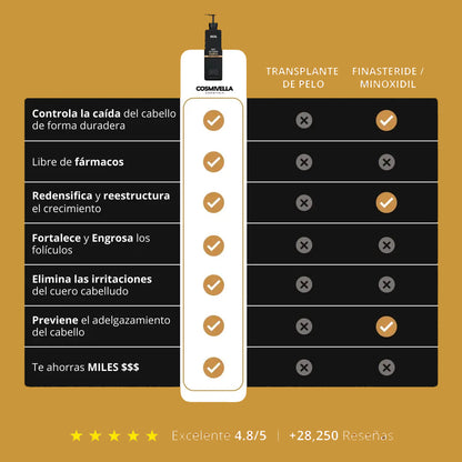 Champú activador de raíces para hombres con caída del cabello: aumento del crecimiento capilar con solo 4 lavados a la semana